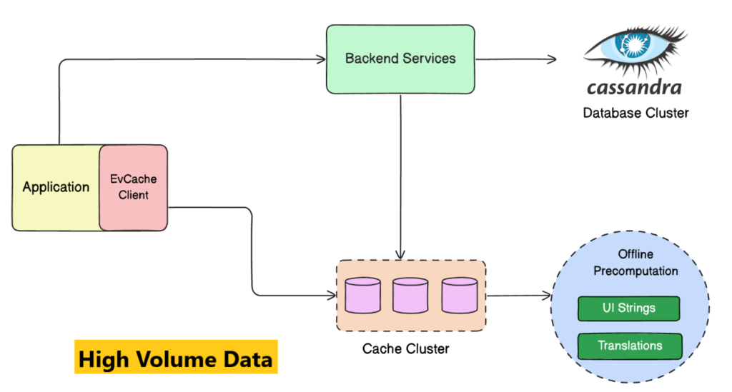 High Volume Data